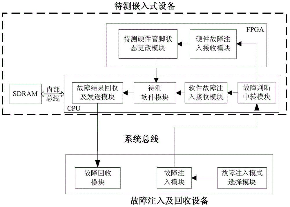 A fault injection test system and test method suitable for embedded devices