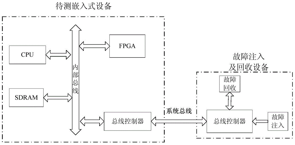 A fault injection test system and test method suitable for embedded devices