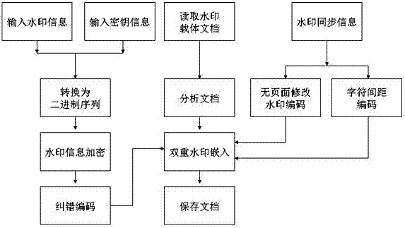 Character pitch encoding-based dual-watermark embedded text watermarking method