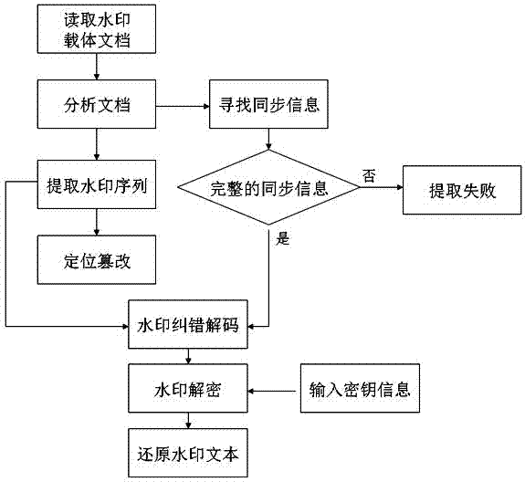 Character pitch encoding-based dual-watermark embedded text watermarking method