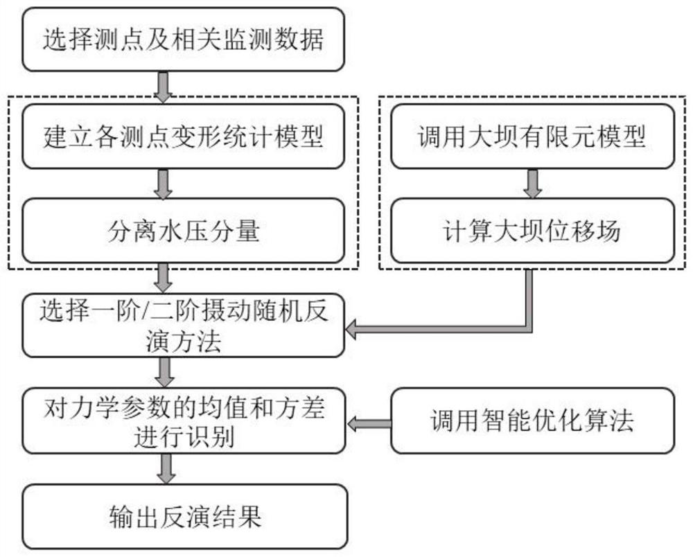 Dam mechanical parameter random inversion method and system based on displacement field monitoring data