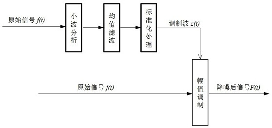 Digital signal processing method for eliminating glitch interference signals