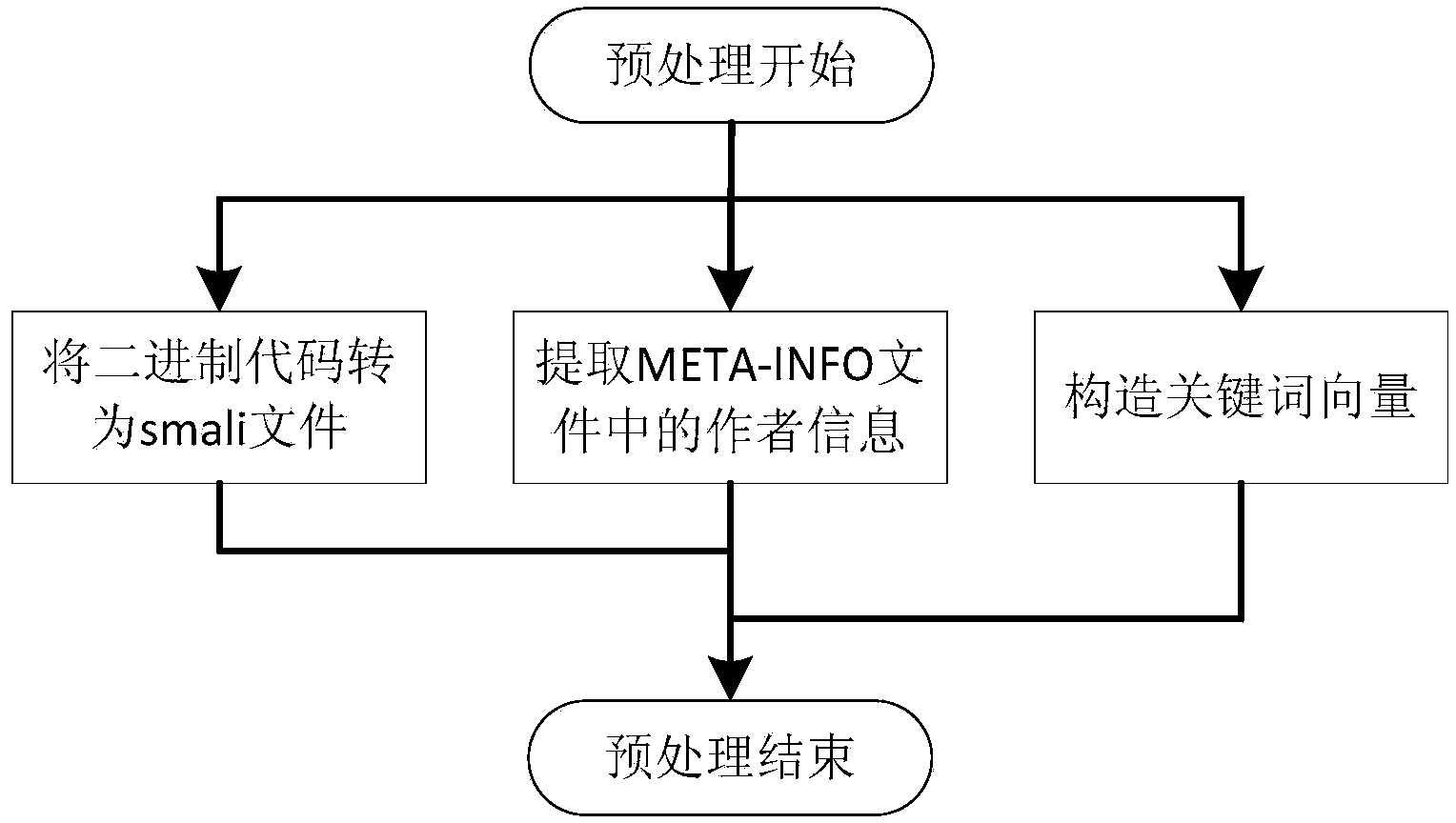 Method for discriminating re-package of application based on keyword context frequency matrix