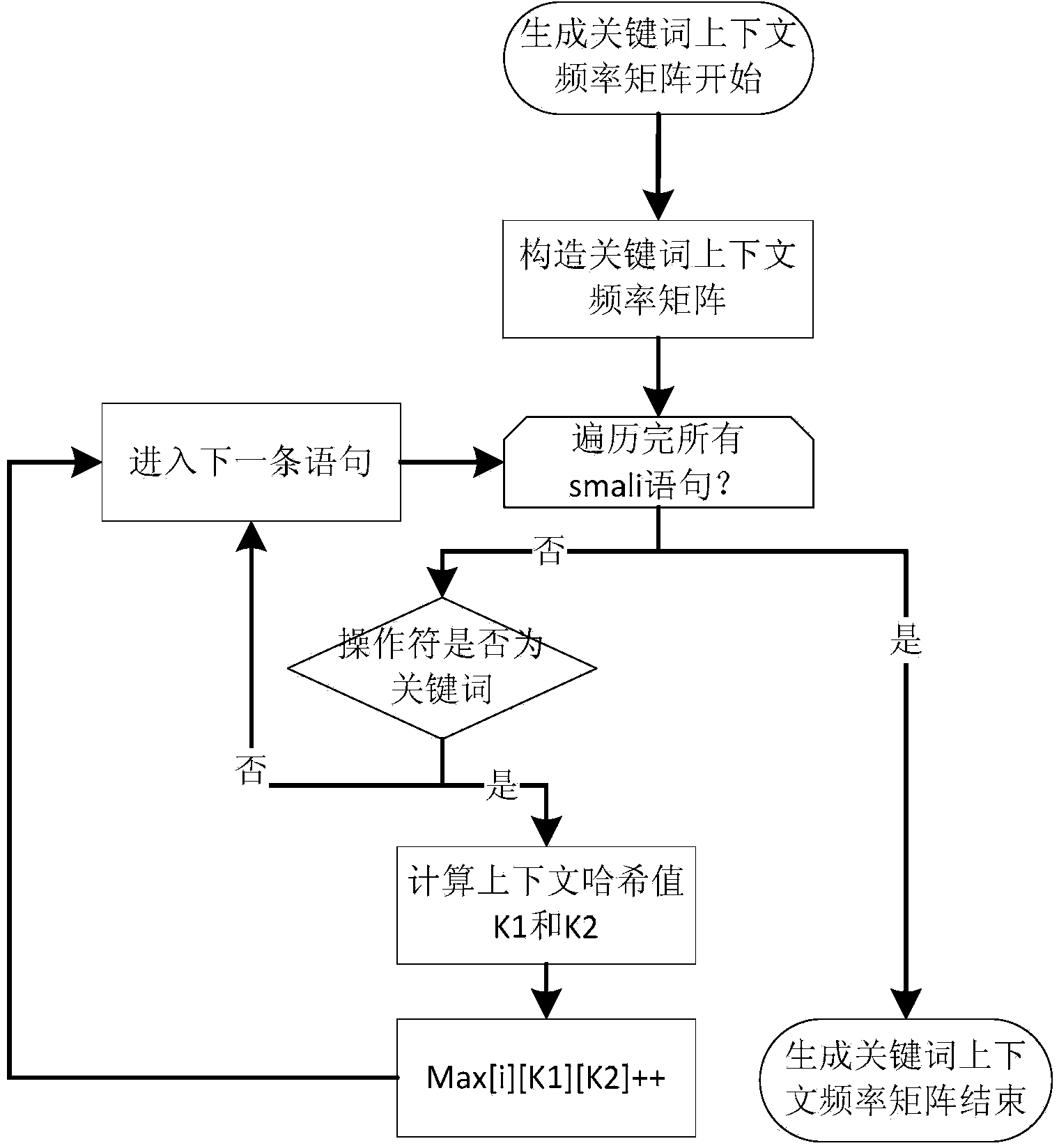 Method for discriminating re-package of application based on keyword context frequency matrix