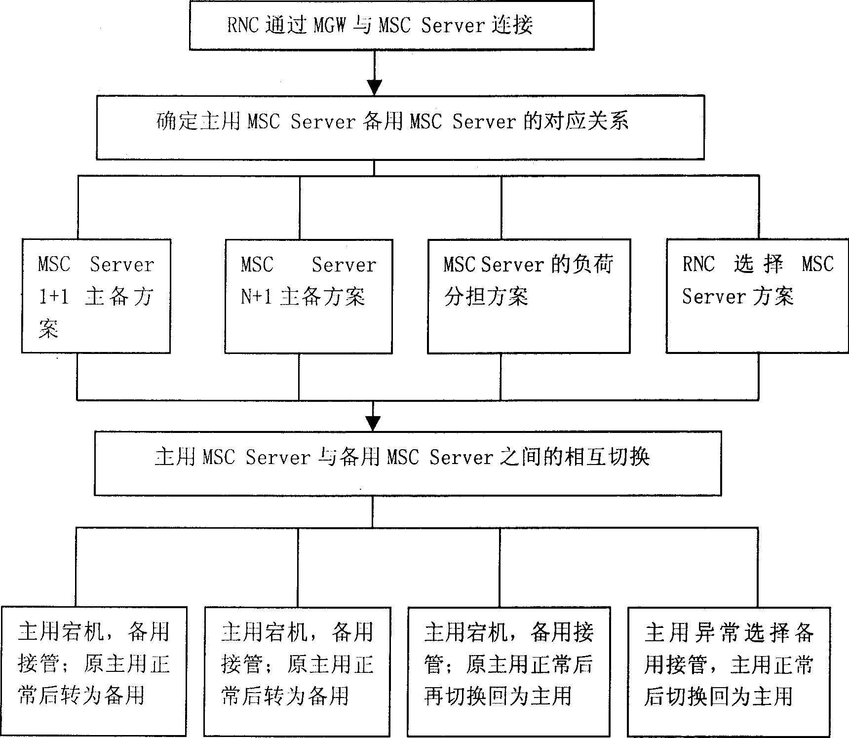 Method for disaster recovery of mobile soft switch network