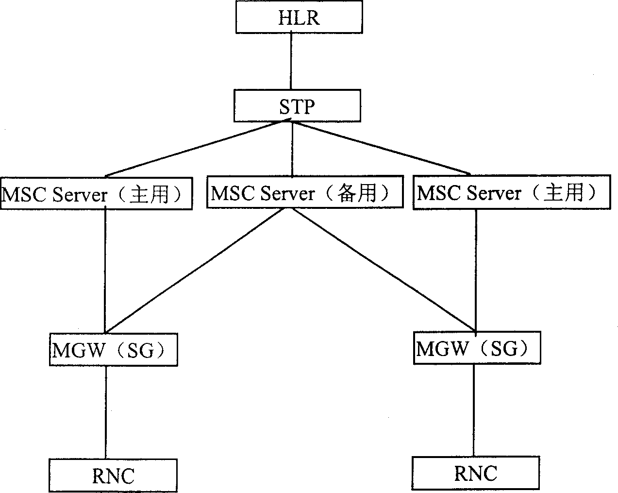 Method for disaster recovery of mobile soft switch network