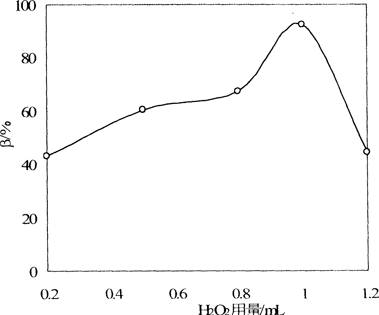 Process for degradation of organic waste water by fly ash