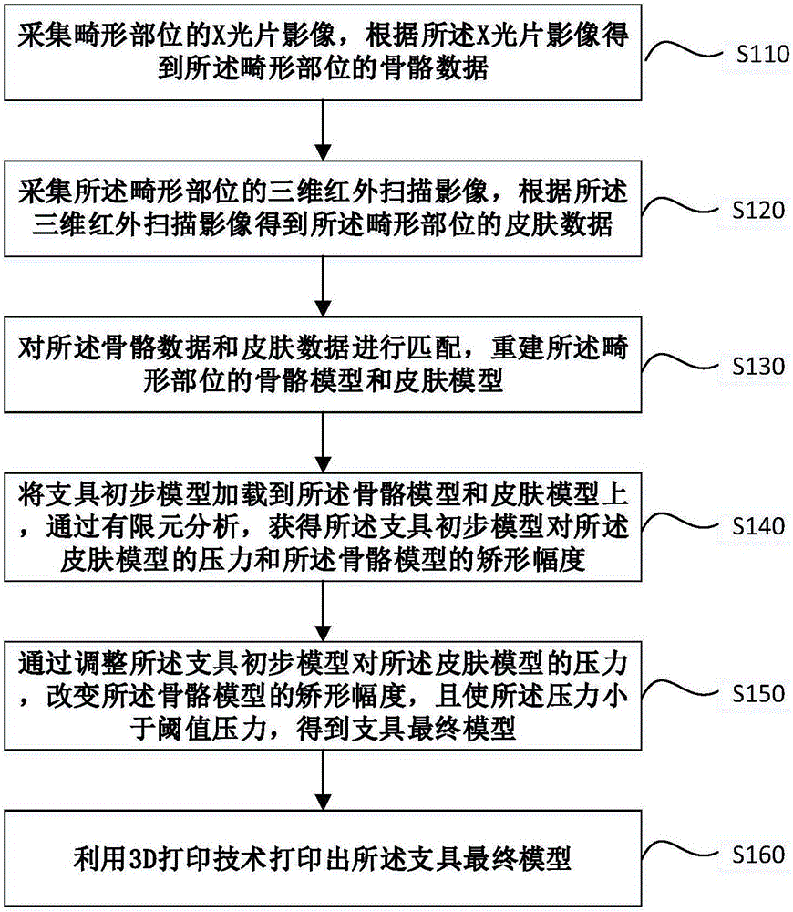 Preparation method of orthopedic brace