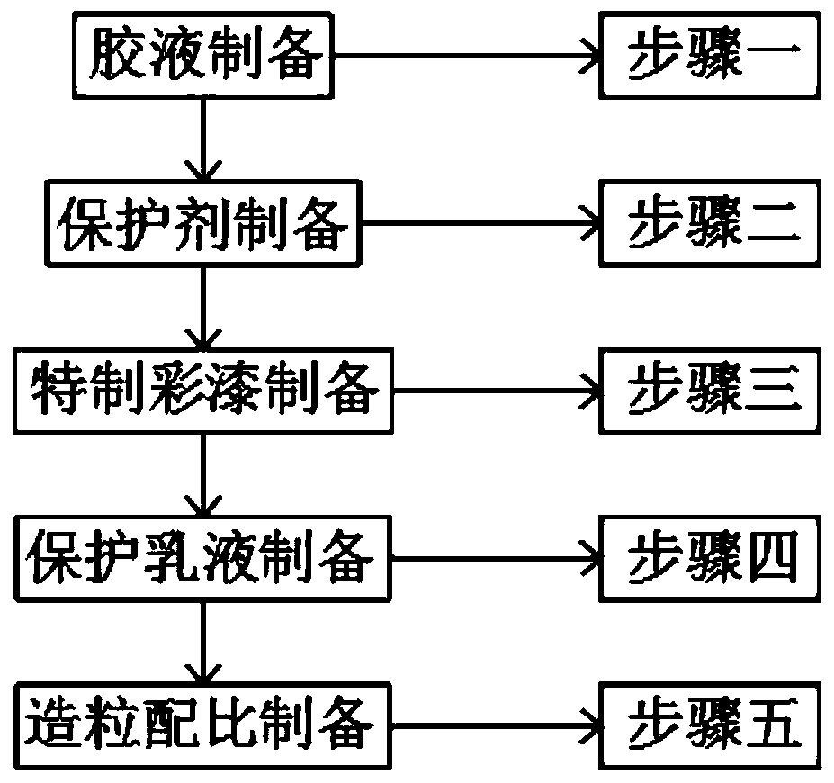 Preparation process and construction process of three-in-one type sand-in-water