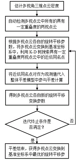 Overall registering method for global optimization of multi-view three-dimensional laser point clouds