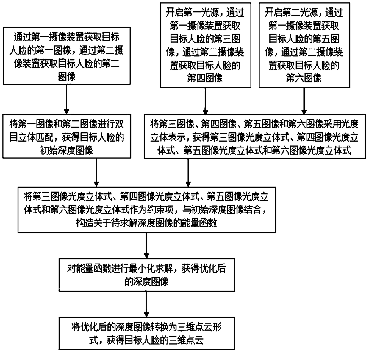 Method and system for three-dimensional face reconstruction based on binocular stereo and photometric stereo