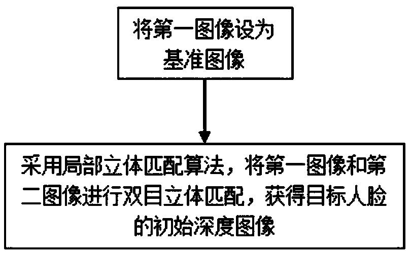 Method and system for three-dimensional face reconstruction based on binocular stereo and photometric stereo