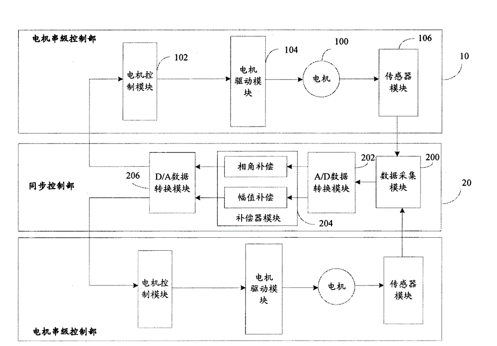 Double-motor synchronous control system and synchronous control method thereof