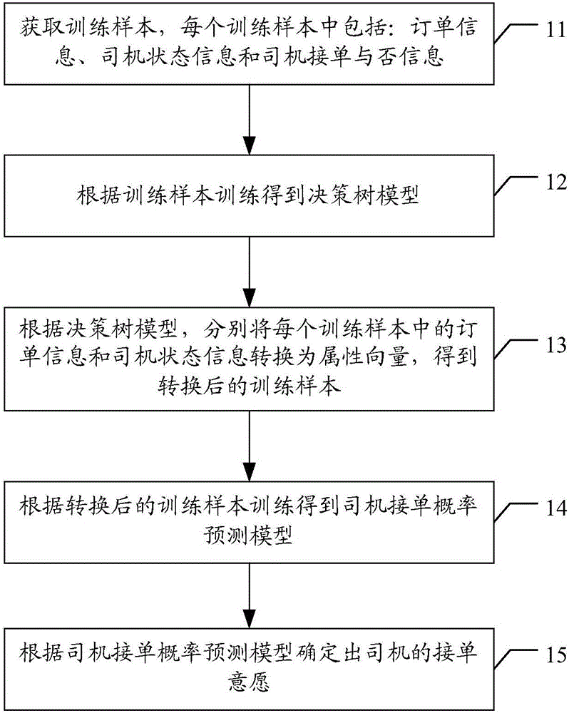 Order answering willingness evaluation method and device for drivers in online taxi service platform