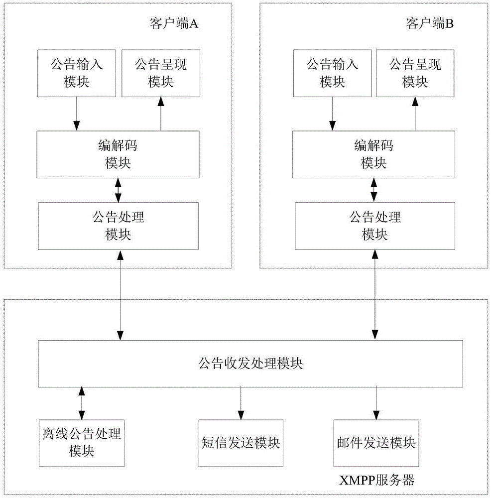 System and method for realizing electronic bulletin based on XMPP protocol