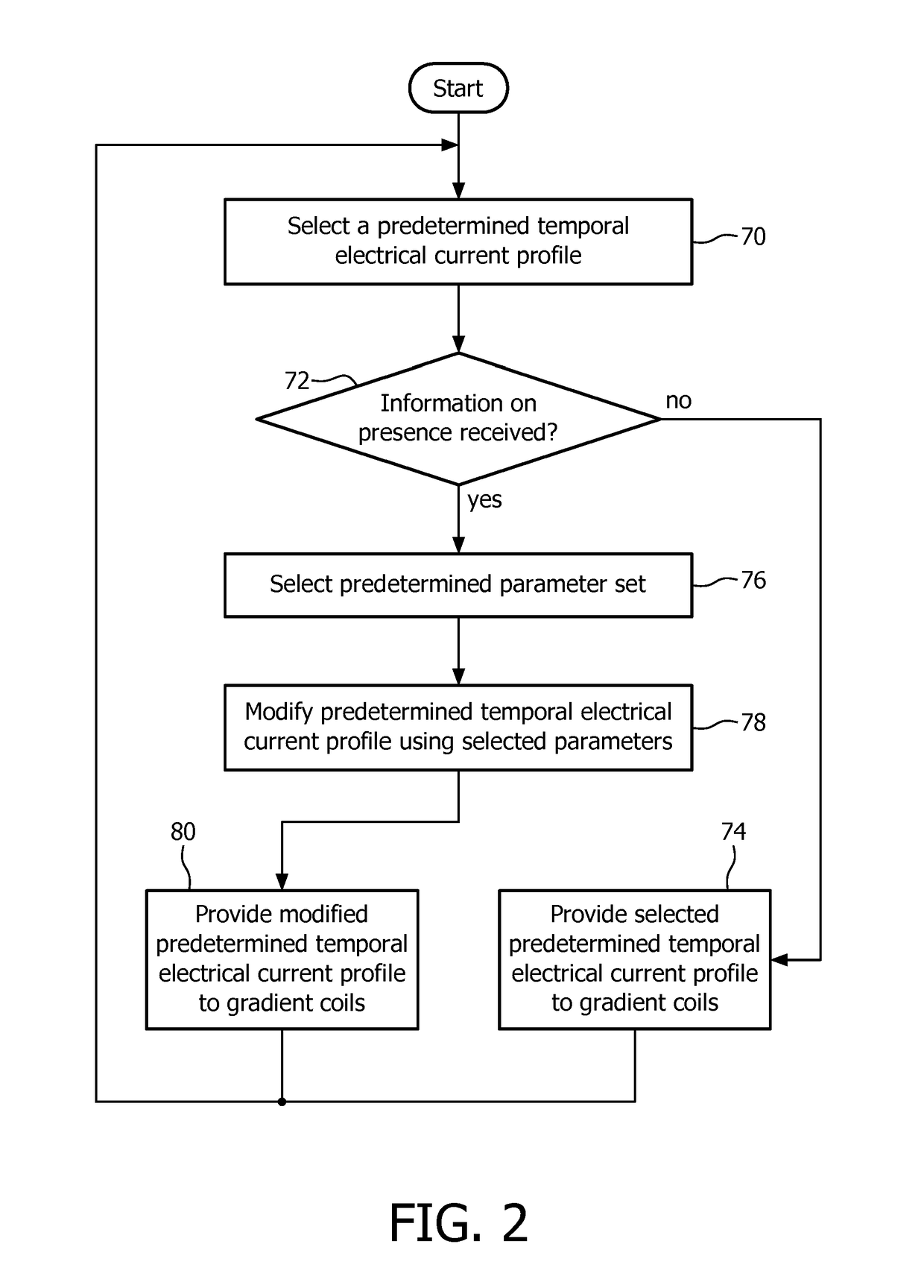 Subsequent MRI configuration dependent eddy current compensation