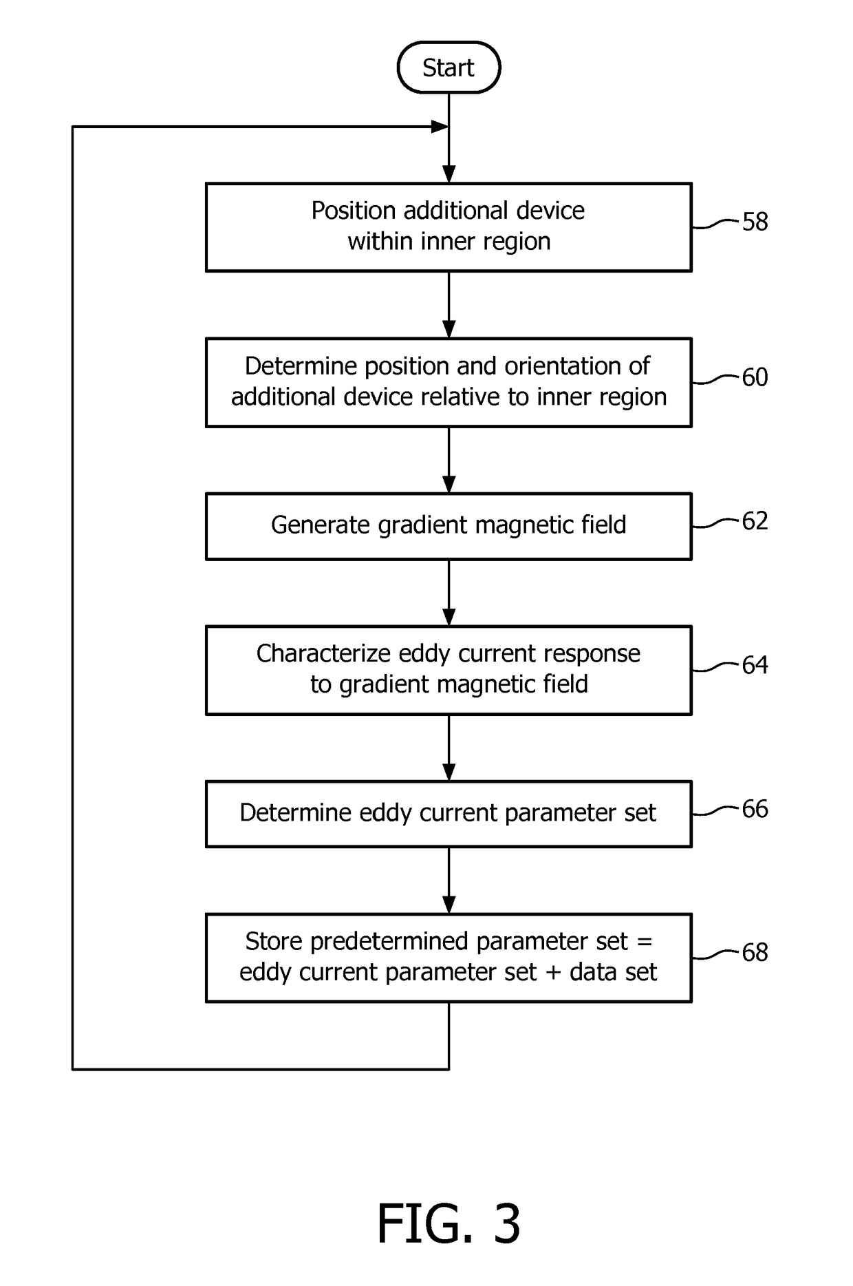 Subsequent MRI configuration dependent eddy current compensation