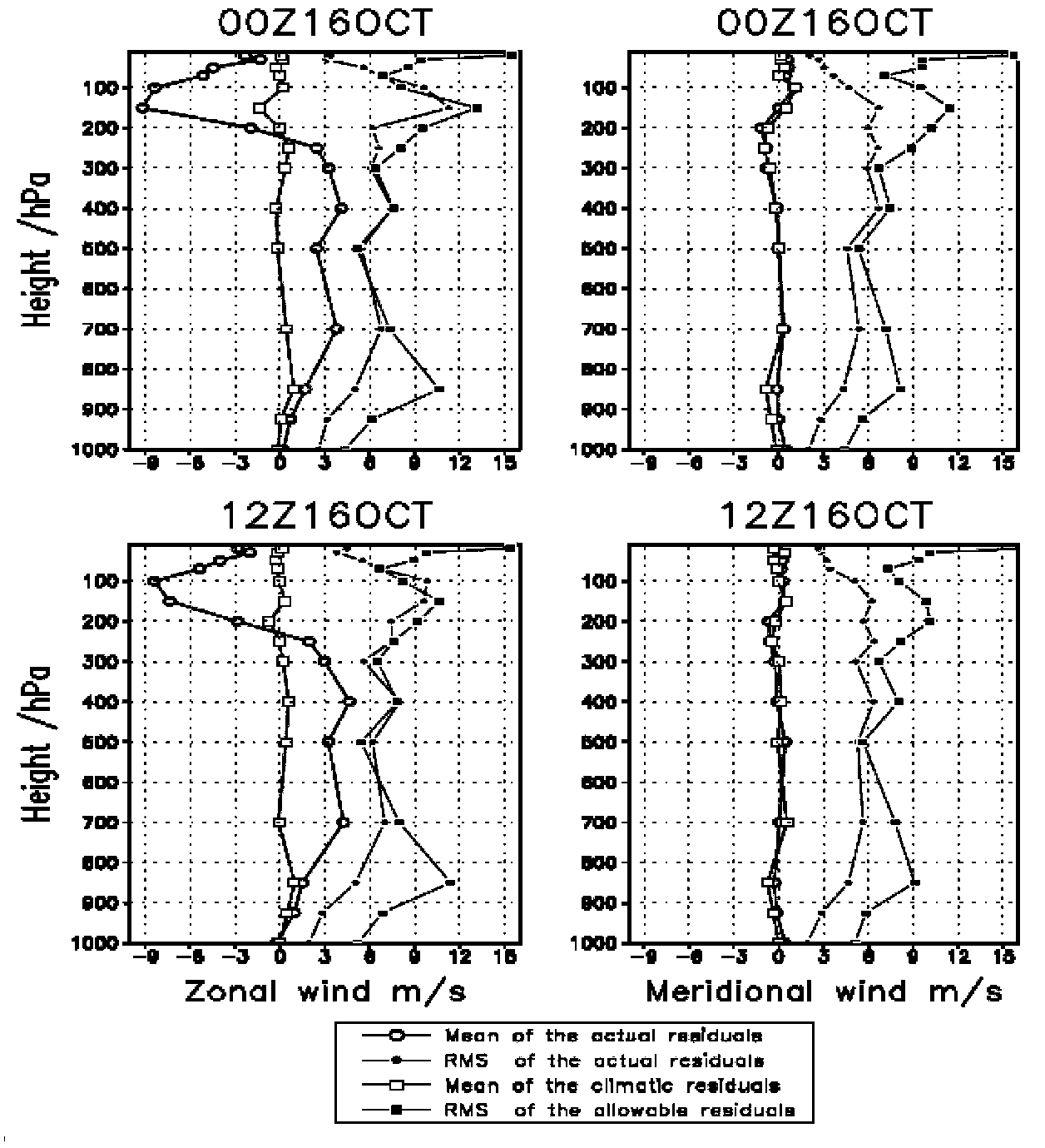 Quality control method and quality monitoring device of upper-air wind data