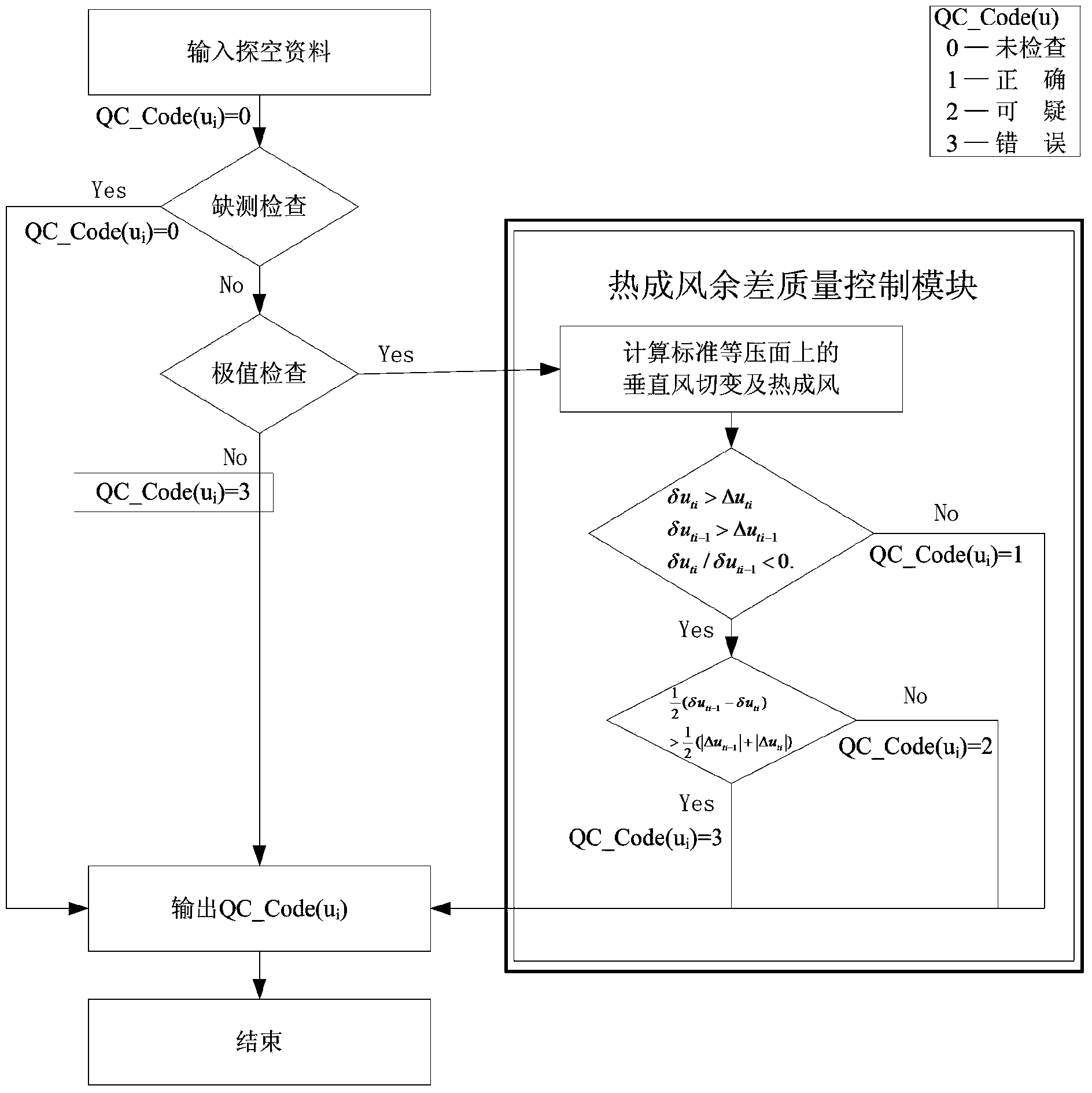 Quality control method and quality monitoring device of upper-air wind data