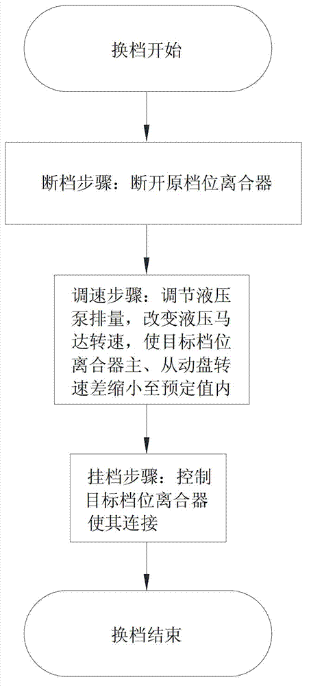 Transmission system shifting control method of hydraulic motor