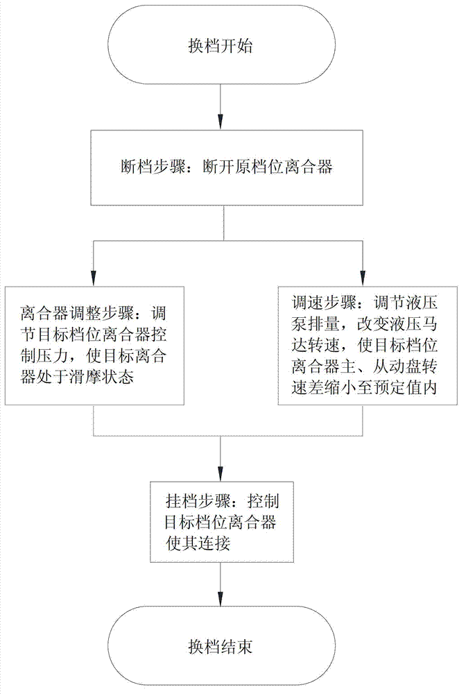 Transmission system shifting control method of hydraulic motor