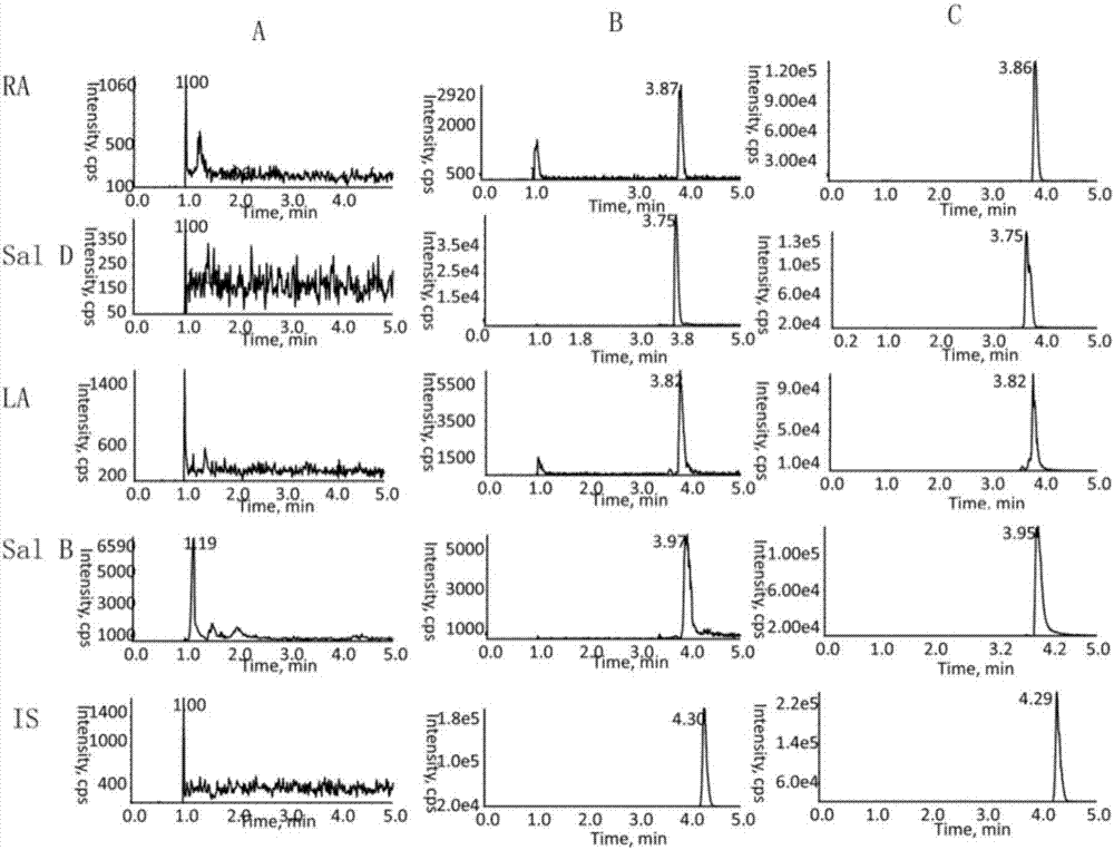 Method for detecting phenolic acid substances in blood plasma