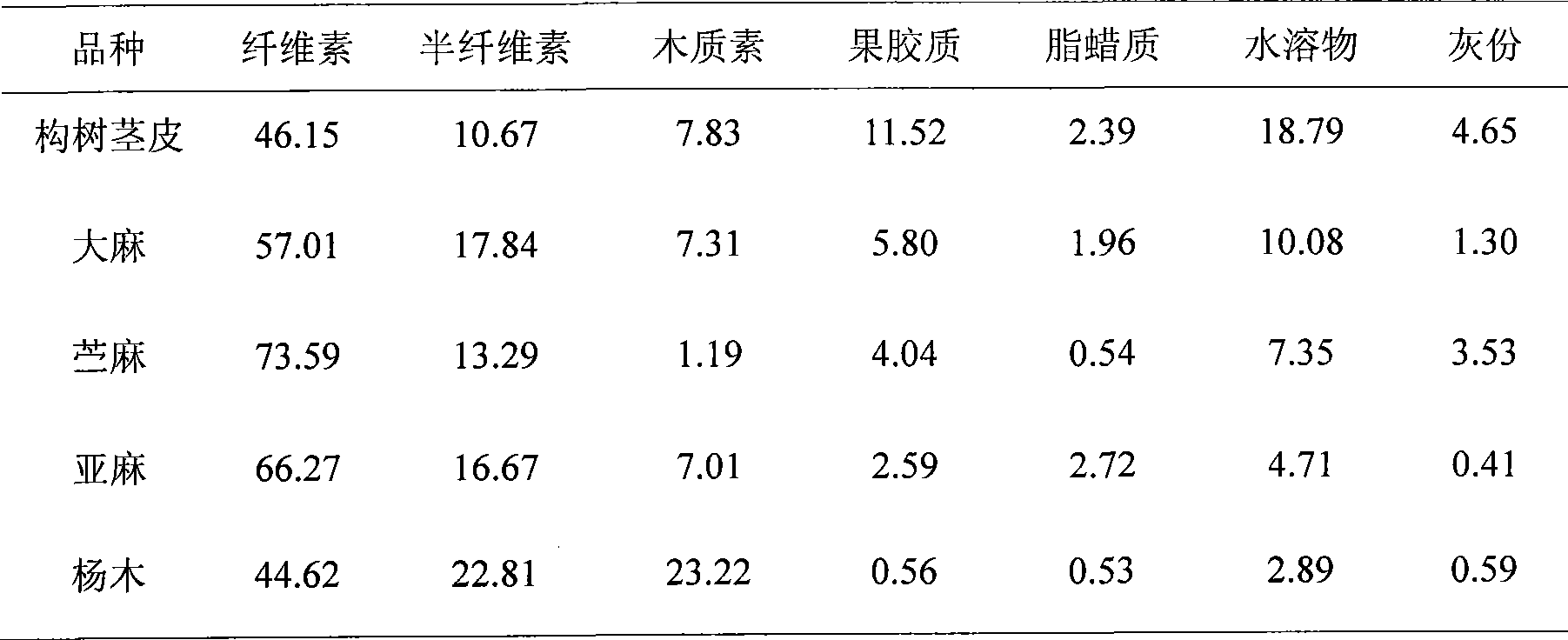 Method for producing paper pulp used in rice paper production by broussonetia papyrifera bark through steam-exploding degumming