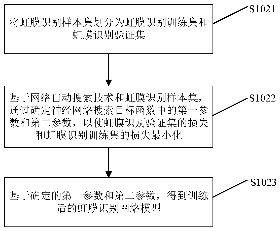 Iris segmentation neural network model training method and iris segmentation method and device