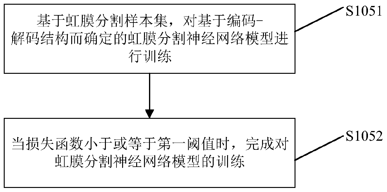 Iris segmentation neural network model training method and iris segmentation method and device