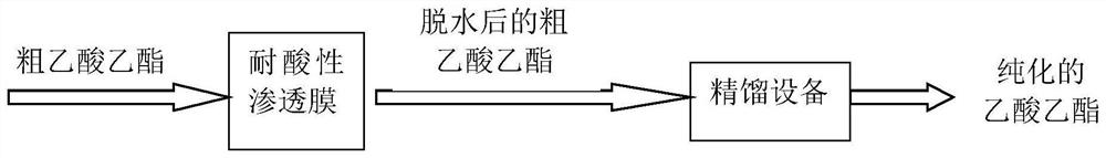 Method for purifying ethyl acetate