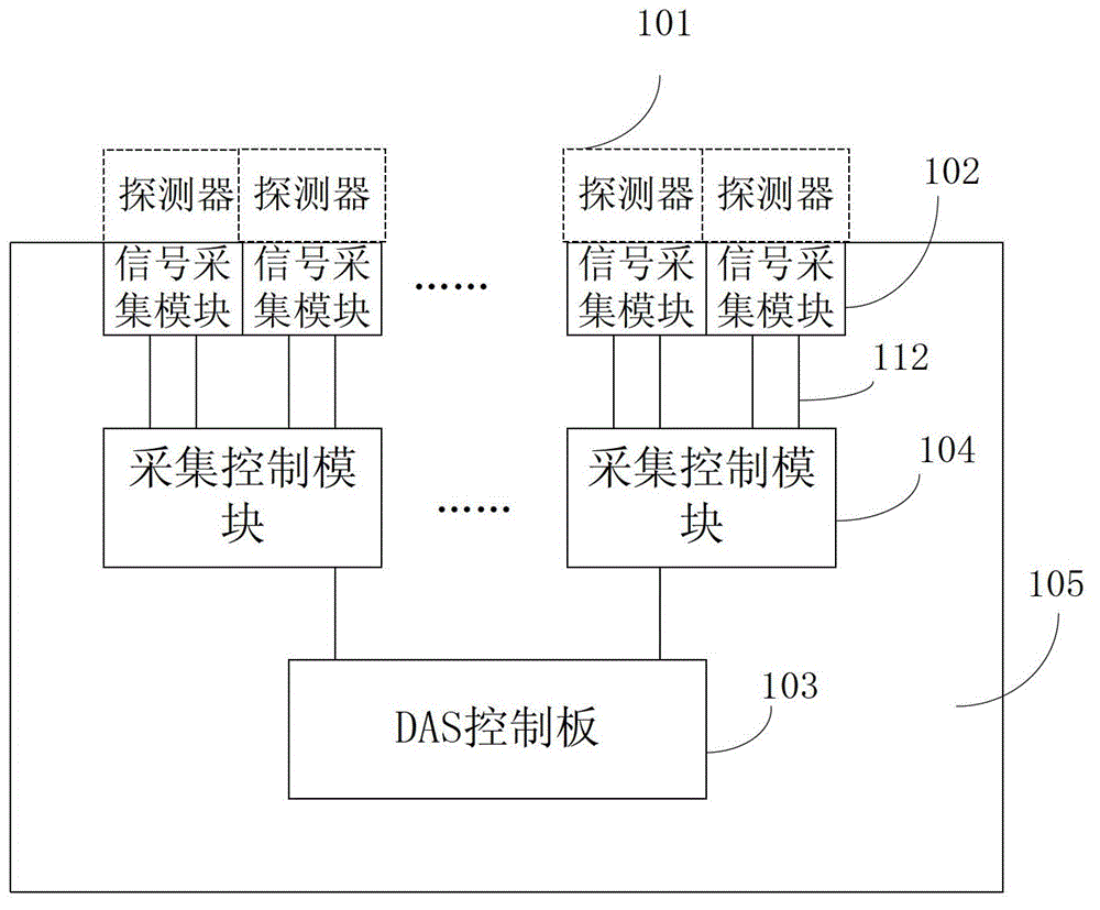 Data acquisition system, data acquisition control method and mobile CT scanner