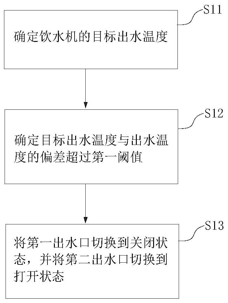 Device and method for water dispenser, water dispenser and machine readable storage medium