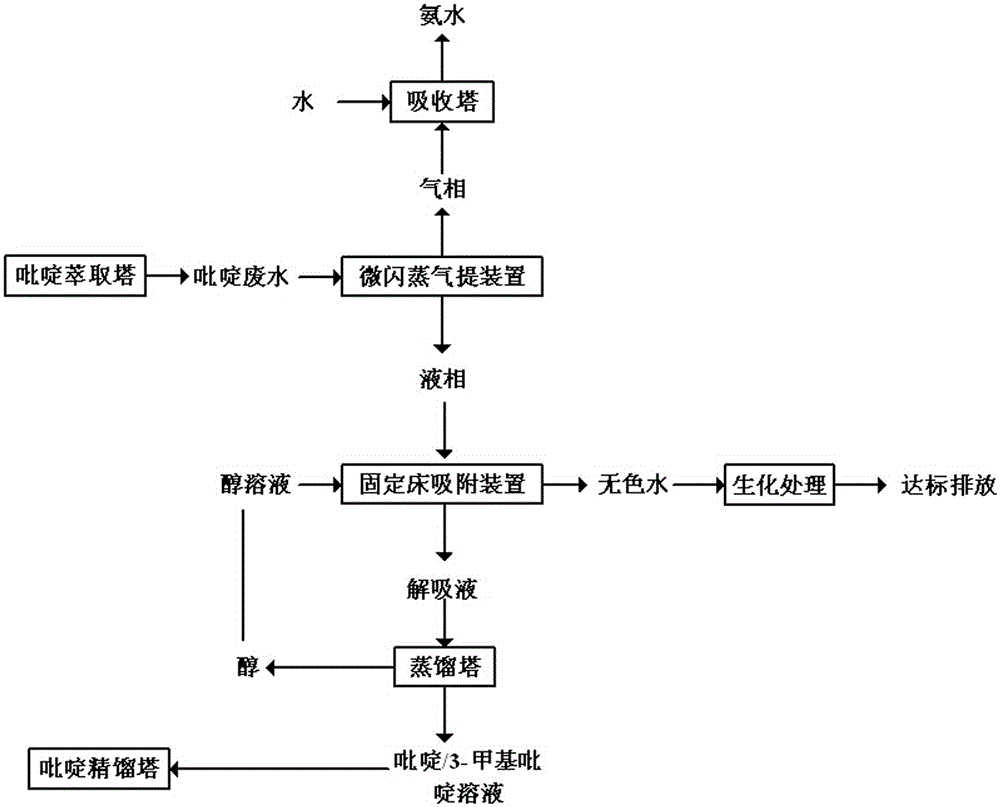 Method for treating pyridine wastewater