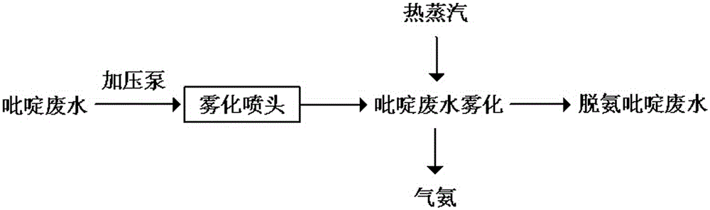 Method for treating pyridine wastewater