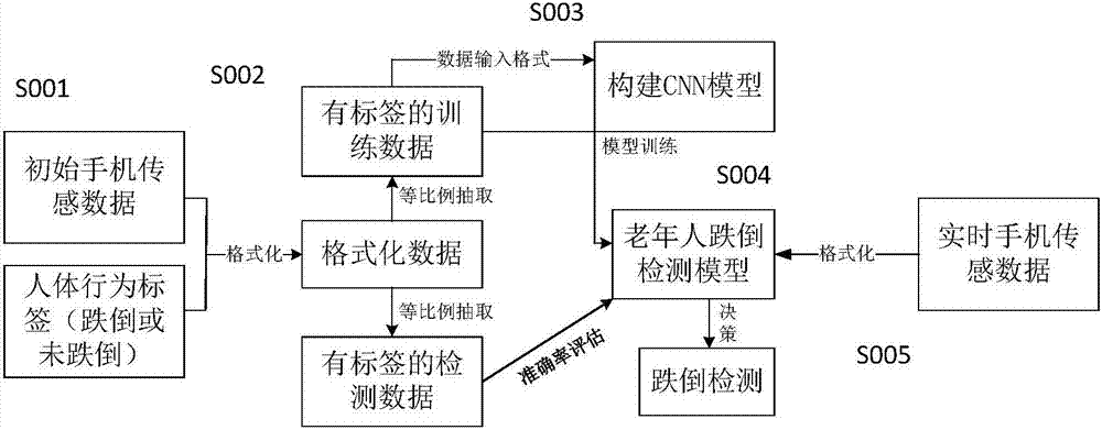 Fall detection method based on convolutional neural network and mobile phone sensor data