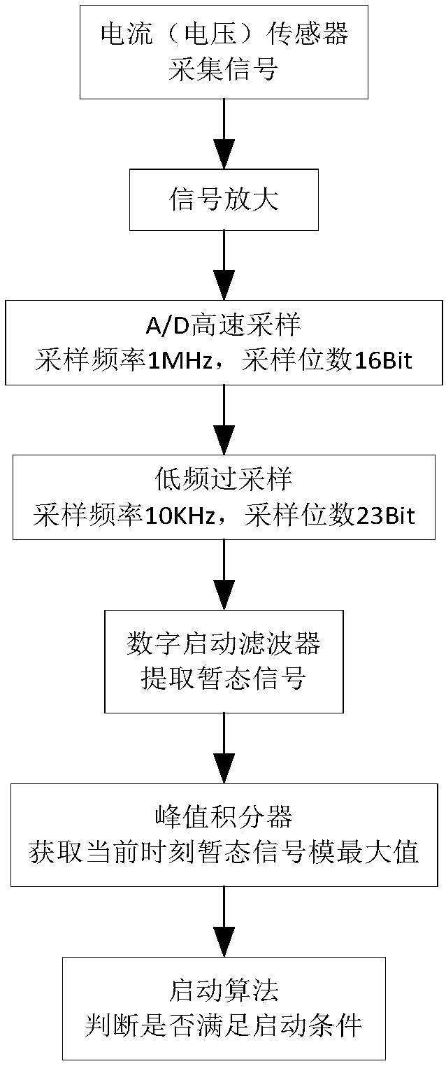 Weak impulse signal extraction and separation method based on power frequency sampling