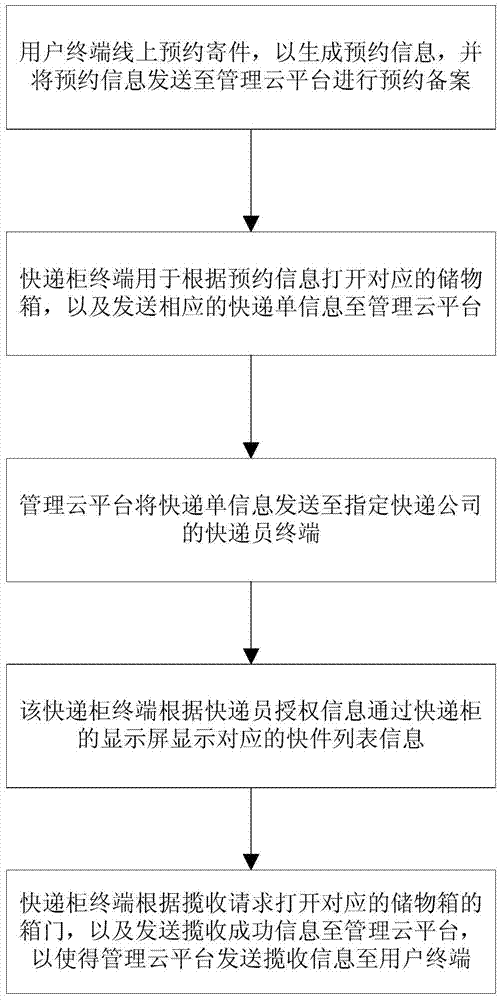 Self-help item delivering system and method