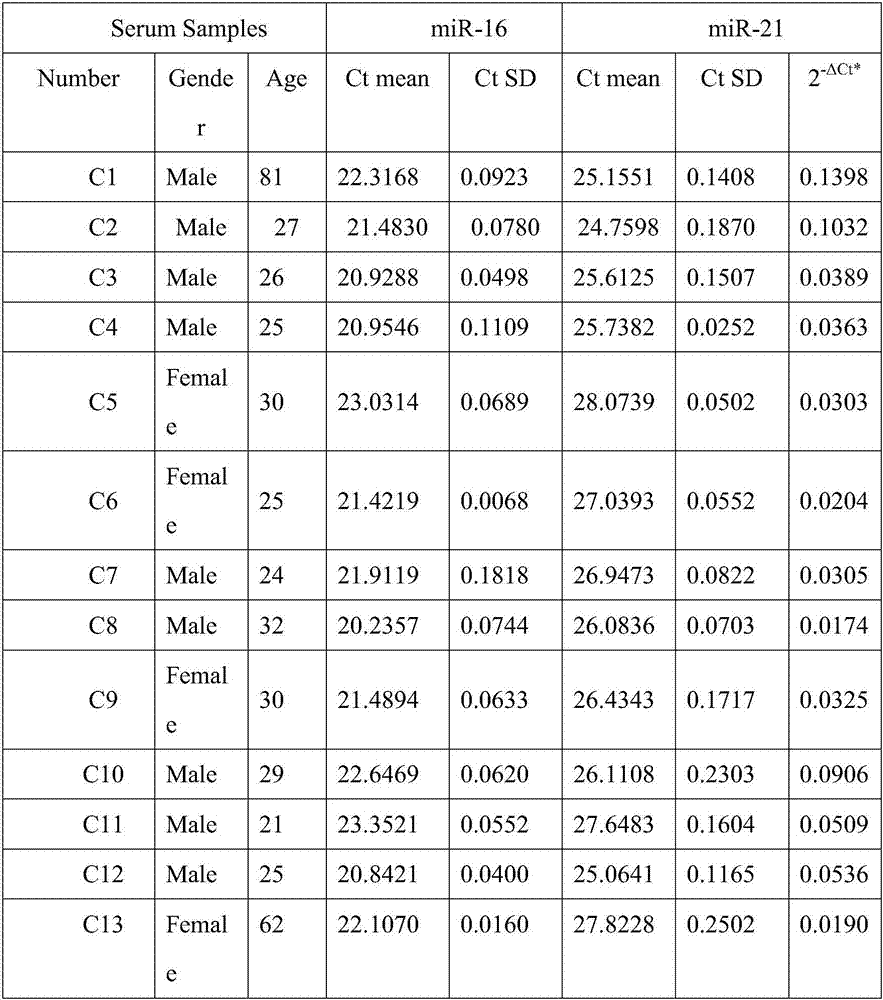 Method used for detecting serum miRNA of patients with cancer based on short nucleotide chain connection