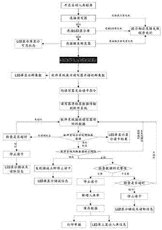 Automated logistics system using triggering and forwarding device