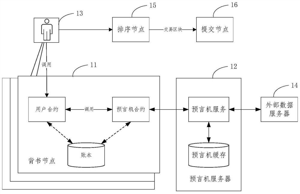 External data access method, device and system of block chain, equipment and medium