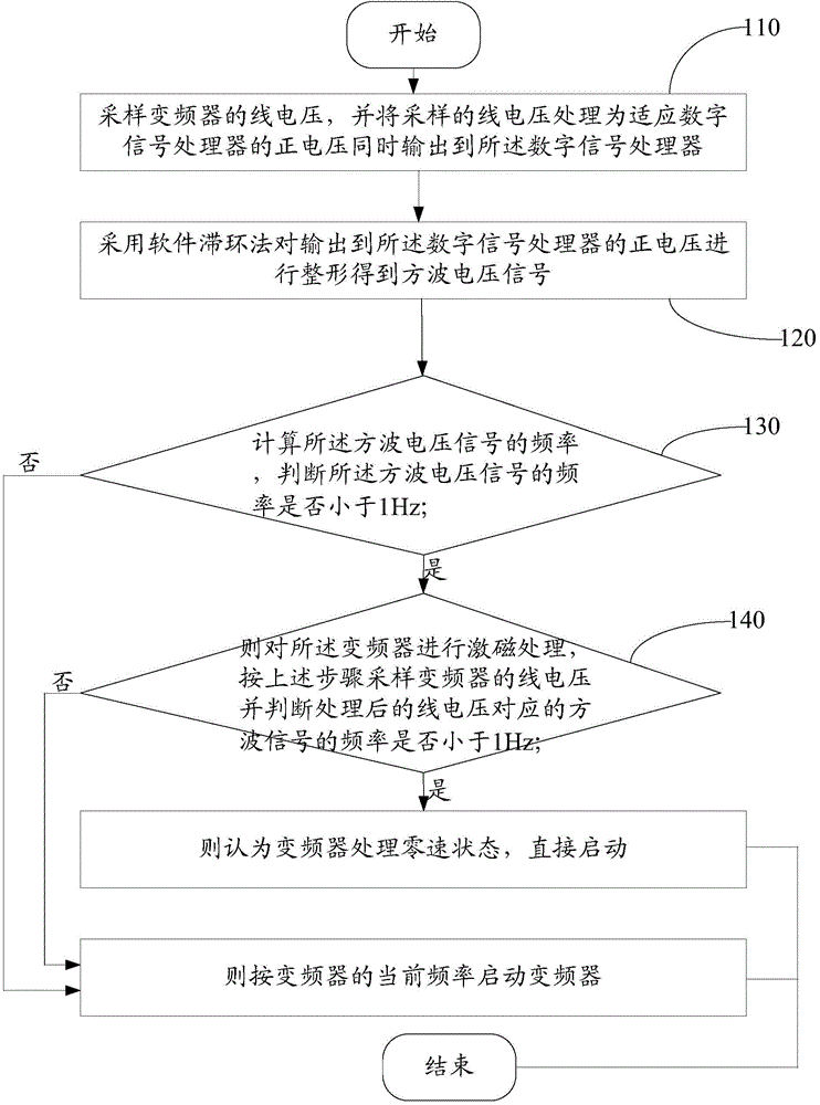 Galloping start control method of frequency converter