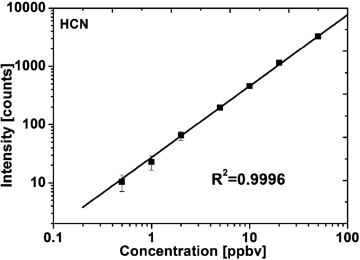 High-sensitivity online device for detecting HCN in expiratory air, and application thereof