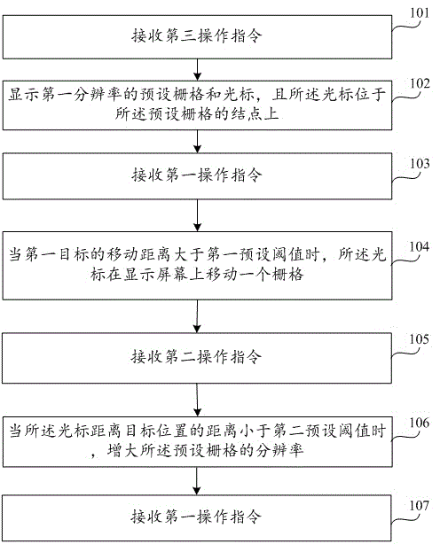 Cursor movement method for medical display, cursor movement device and medical equipment