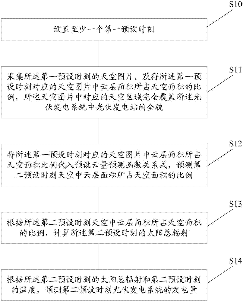 Prediction method and prediction system for predicting generating capacity of photovoltaic power generation system