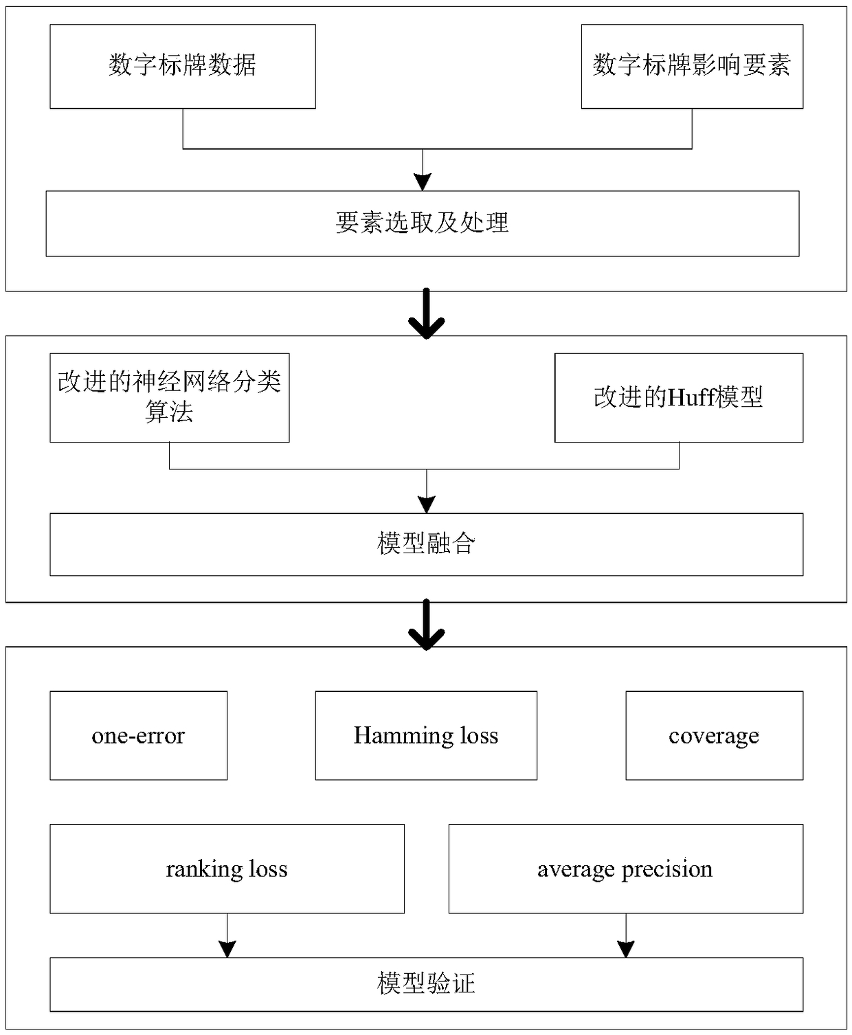 A method for classifying audience of digital signage advertisements based on a neural network and a Huff model