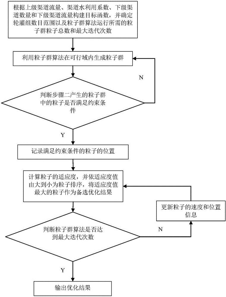 Particle swarm algorithm-based canal system optimization water distribution method