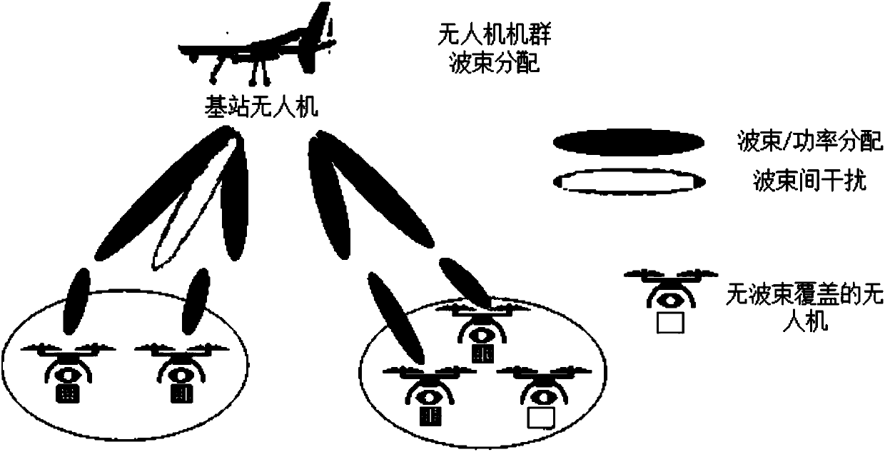 Allocation algorithm of joint beam and power for 5G unmanned aerial vehicle communication