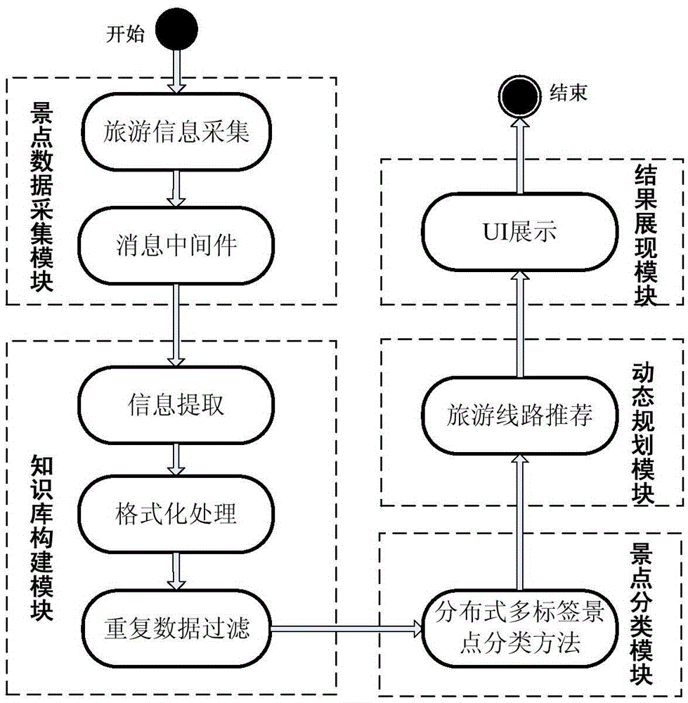 Tourism information processing and plan providing method