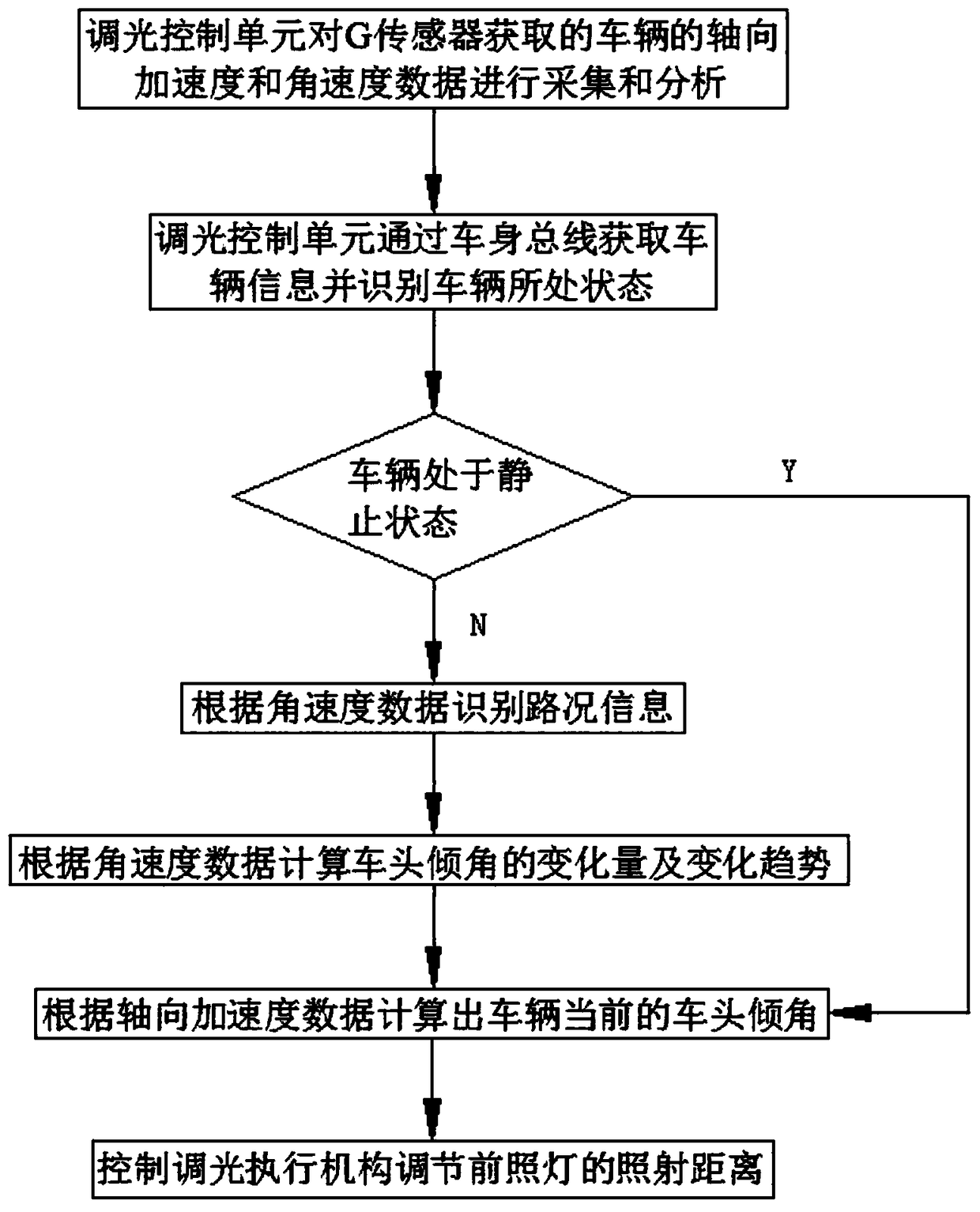 Automobile lamplight automatic adjusting method and system