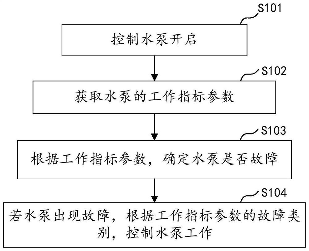 Drainage fault control method of air conditioner and air conditioner